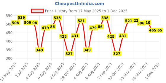 amazon.in Bloomingo Mermaid Dreamcatcher: DIY Rock Painting Kit for Kids | Underwater-Themed Set with Art & Craft Kit with Non-Toxic Paints & Accessories | STEM Craft Kit | Birthday Gift for Kids Age 4+ Price History Graph from 17 May 2025 to 30 Nov 2025