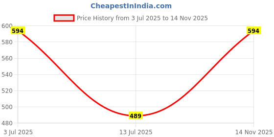 amazon.in Bloomingo Where is it? - Jaunty Jungle : Engaging Jungle Search Game for Kids | Develops Observation, Focus & Memory | 48-Piece Puzzle + Activity Book | Educational Gifts and Puzzles for Kids Age 5-7 Price History Graph from 3 Jul 2025 to 14 Nov 2025