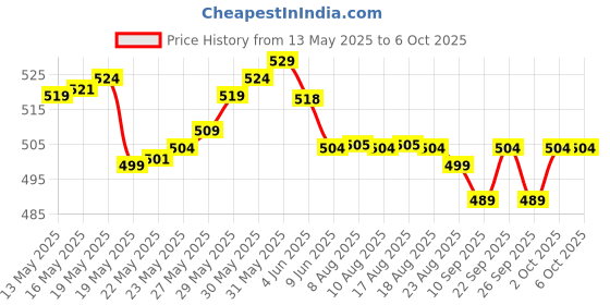 amazon.in bloomix Waffle Maker, Electric Waffle Iron, Mini Waffles Maker Machine For Home, Multicolor bloomix Price History Graph from 13 May 2025 to 6 Oct 2025