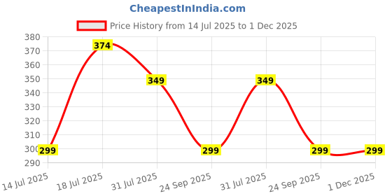 amazon.in BLOOMPLEX 5 Bells Wind Chimes Door Decoration, Nazar Battu for Positive Energy, Evil Eye Hanging for Home and Office, Decorative Items Price History Graph from 14 Jul 2025 to 30 Nov 2025
