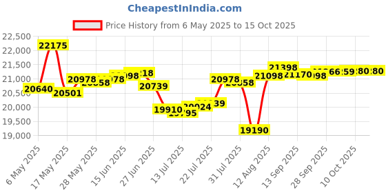 amazon.in bloquv Women's Banded Skort bloquv Price History Graph from 6 May 2025 to 15 Oct 2025