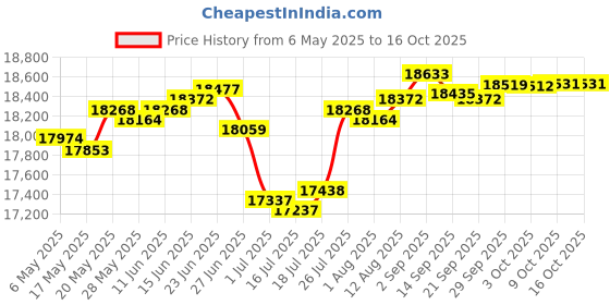 amazon.in bloquv Women's Crop Top bloquv Price History Graph from 6 May 2025 to 15 Oct 2025