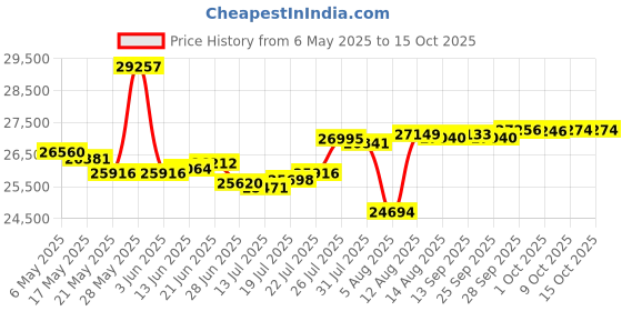 amazon.in bloquv Women's Mock Zip Top bloquv Price History Graph from 6 May 2025 to 15 Oct 2025