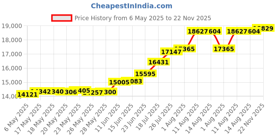 amazon.in bloquv Women's Mock Zip Top bloquv Price History Graph from 6 May 2025 to 22 Nov 2025