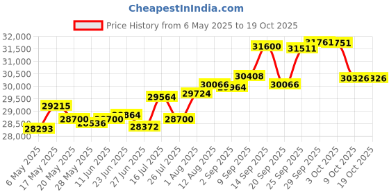 amazon.in bloquv Women's UPF 50+ Sun Protection Active Cover Up bloquv Price History Graph from 6 May 2025 to 17 Oct 2025