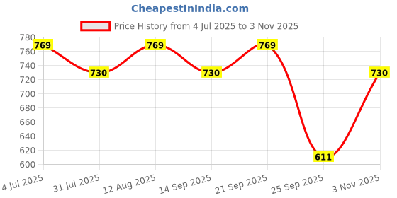 amazon.in kesarinandan Blouse Piece Material for Women, Unstitched, Combo of10 kesarinandan Price History Graph from 4 Jul 2025 to 3 Nov 2025