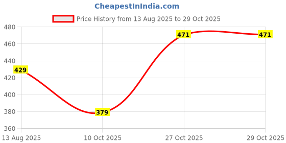 amazon.in pujia mills Blouse Readymade Black Color 3/4 Sleeve Blouses for Women Readymade Stylish Blouse for Women Stretchable Imported Velvet Fabric pujia mills Price History Graph from 13 Aug 2025 to 29 Oct 2025