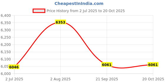 amazon.in yonique Blouson Tankini Swimsuits for Women Loose Fit Floral Printed Modest Two Piece Bathing Suits, Black & Leopard, X-Small yonique Price History Graph from 2 Jul 2025 to 20 Oct 2025