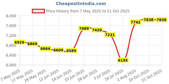 amazon.in yonique Blouson Tankini Swimsuits for Women Modest Bathing Suits Two Piece Loose Fit Swimwear, Malachite Green, Large yonique Price History Graph from 7 May 2025 to 20 Oct 2025