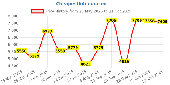 amazon.in blouty Women's 5''/7''/9'' Swim Shorts UPF 50+ High Waisted Board Shorts with Pockets Liner Quick Dry Swimsuit Bottoms blouty Price History Graph from 25 May 2025 to 17 Oct 2025