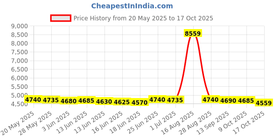 amazon.in blouty Women's Swim Board Shorts with Pockets High Waisted Tummy Control Swimsuit Bathing Shorts for Women with Liner blouty Price History Graph from 20 May 2025 to 17 Oct 2025