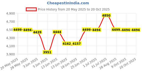 amazon.in blouty Women's Swim Shorts with Pockets High Waisted Tummy Control Board Swimsuit Bathing Shorts for Women with Liner blouty Price History Graph from 20 May 2025 to 19 Oct 2025