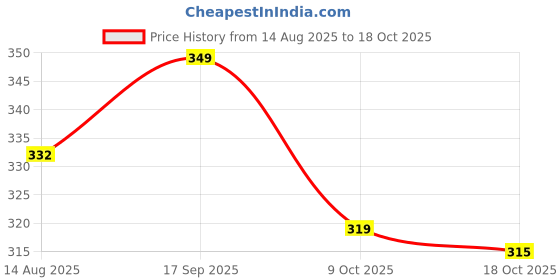 amazon.in blouzy Women's Stitched Readymade 2by2 Plain Saree Wear Cotton Blouse, Regular Wear Blouse (Exotic Color Collections) blouzy Price History Graph from 14 Aug 2025 to 17 Oct 2025