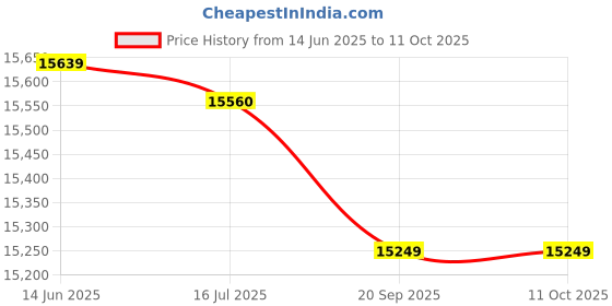 amazon.in Blow Ball Box Toy, Promote Children's Development Durable Exercise Lung Capacity Educational Table Tennis Toy with Smooth Surface for Table Activity Price History Graph from 14 Jun 2025 to 10 Oct 2025