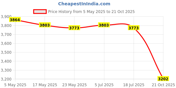 amazon.in Blow Bubbles Double Sided Tape Strips 4.8cm 5cm 10cm Full Tool Price History Graph from 5 May 2025 to 21 Oct 2025