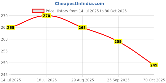 amazon.in Blow Plastic Bubbles Toys Large Bubble Balloons for Kids Outside Party Birthday Gift, Bubble Blowing Products, Bubble Toys,Bubble Balloon,Toddler Outdoor Toys (Pack of 3) Price History Graph from 14 Jul 2025 to 30 Oct 2025
