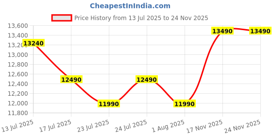 amazon.in BLOWHOT 1350m³/h 90cm Filterless Kitchen Chimney Auto Clean with Free Installation Kit, 12 Year Warranty on Motor, High Power, Curved Glass Design, Motion Sensor - Electra L BAC MS Fitlerless Price History Graph from 13 Jul 2025 to 24 Nov 2025