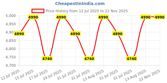 amazon.in BLOWHOT 60cm 1150 m/h Chimney for kitchen, 3 Speed Push Control With Free Installation Kit, Dual Baffle Filter, LED Lights, 5-Year Motor Warranty by Blowhot - IRISH S BPC Plus, Black Price History Graph from 12 Jul 2025 to 22 Nov 2025
