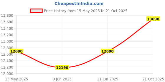 amazon.in BLOWHOT 90cm 1500 m³/h Filterless Autoclean Kitchen Chimney With Installation Kit, Touch+Motion Sensor, Stylish Curved Hood, Oil Collector, 15 Year Warranty on Motor By Blowhot (EVANA L BAC MS) blowhot Price History Graph from 15 May 2025 to 21 Oct 2025