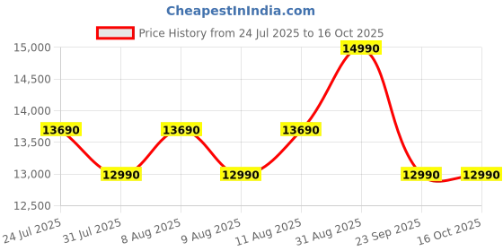 amazon.in BLOWHOT Chimney 90cm, 1,500 m³/h Power With Free Installation Kit, Filterless Technology, Heat Auto Clean, Motion Sensor, 15-Year Motor Warranty (Camilia L BAC MS) Price History Graph from 24 Jul 2025 to 15 Oct 2025