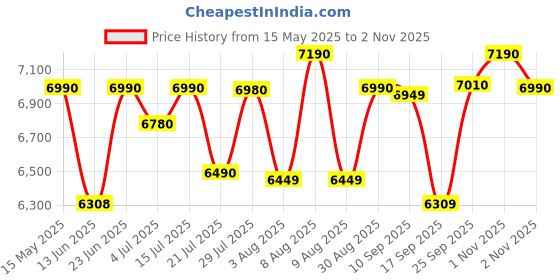 amazon.in BLOWHOT Jasper Heavy Tornado Brass 4 Burner Auto Ignition Gas Stove Cooktop | Toughened Glass Cooktop | ISI Certified - Stainless Steel Frame Black blowhot Price History Graph from 15 May 2025 to 2 Nov 2025