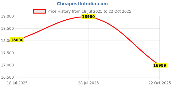 amazon.in BLOWHOT Krypton 4S Battery Operated Built-Manual In Gas Hob Heavy Full Brass Burners|Multi Flame Function|Toughened Glass Top |One Jumbo Triple Ring,Two Double Ring And One Small Burner-Black Price History Graph from 18 Jul 2025 to 22 Oct 2025