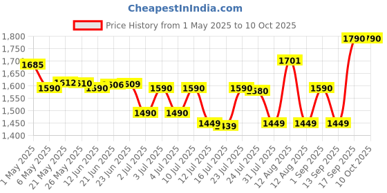 amazon.in BLOWHOT Nutrimix Pro Mixer 2 Jars Grinder Blender, 500W Power, High Torque Powerful Motor with 22000 RPM, Efficient SS Blades, 1 Year Warranty - Sparkling Maroon Price History Graph from 1 May 2025 to 10 Oct 2025