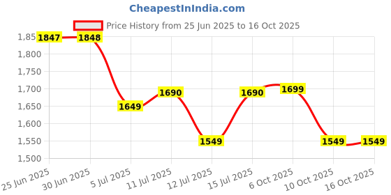 amazon.in BLOWHOT Nutrimix Pro Mixer 3 Jars Grinder Blender, 500W Power, High Torque Powerful Motor with 22000 RPM, Efficient SS Blades, 1 Year Warranty - Sparkling Maroon Price History Graph from 25 Jun 2025 to 16 Oct 2025