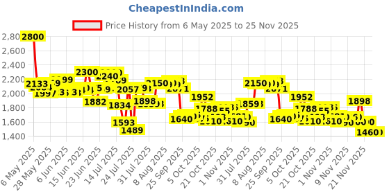 amazon.in Blox Fruits Collectable Minifigures Price History Graph from 6 May 2025 to 25 Nov 2025