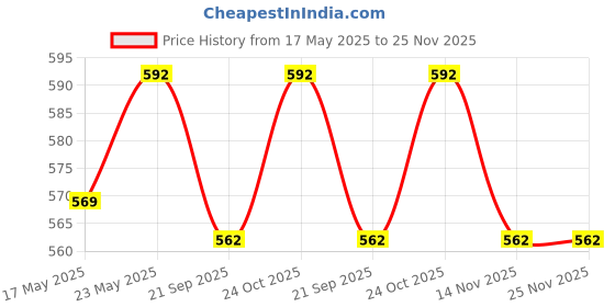 amazon.in BLOXN D Handle Steel with Rubber Hand Grips, Commercial Grade Exercise Attachment, Home Gym Equipement, Tricep Rope for Professional Pulley Machines, (5.5 x 4.7 Inch) Price History Graph from 17 May 2025 to 25 Nov 2025