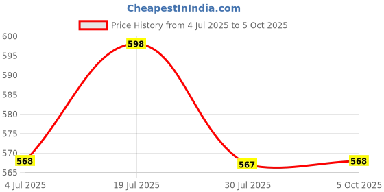 amazon.in BLOXN Pro Grip VD Bar, LAT Bar with Rubber Grip, Heavy Duty Exercise Attachment, Durable Construction, Pro Grip Design, Double D Handle, for Biceps and Triceps Exercise bloxn Price History Graph from 4 Jul 2025 to 5 Oct 2025