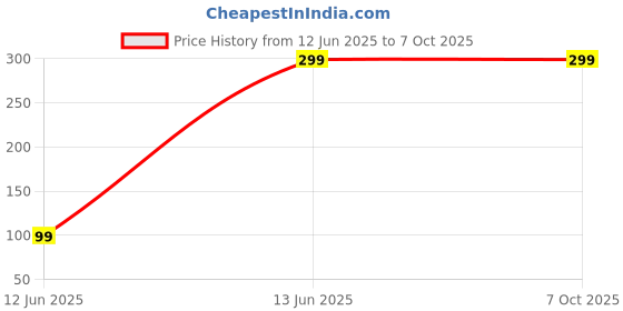 amazon.in BLOXN Push Up Bar Stand For Gym & Home Exercise bloxn Price History Graph from 12 Jun 2025 to 7 Oct 2025