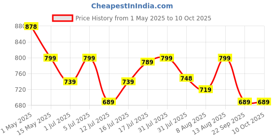 amazon.in BLU by Absorbia Moisture Absorber with Activated Charcoal Pack of 6 (560ml) Price History Graph from 1 May 2025 to 9 Oct 2025