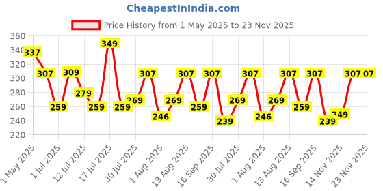 amazon.in BLU by Absorbia | Moisture Absorber Mini| Pack of 3 Natural Fragrances (200ml Each)| Interior Dehumidifer for Cars & Small Spaces absorbia Price History Graph from 1 May 2025 to 23 Nov 2025