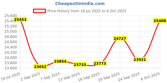 amazon.in Blu Manual Toothbrush, Smart Sonic Toothbrush With App For Adults, Live Tracking App For Android And Ios,Blue Price History Graph from 16 Jul 2025 to 6 Oct 2025