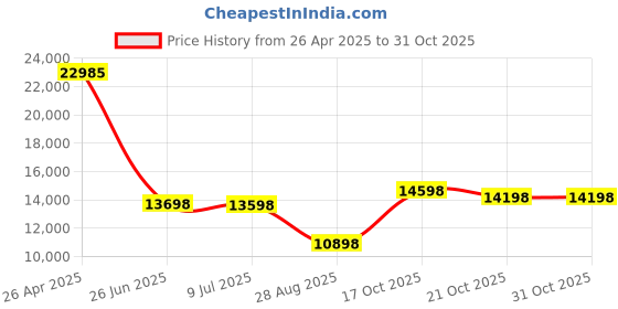 amazon.in honglei Blu-ray Disk Blu-Ray DVD ROM Drive for Sony PS4 CUH-1215A CUH-1215B CUH-12XX with TSW-001 PCB Board honglei Price History Graph from 26 Apr 2025 to 30 Oct 2025
