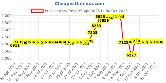 amazon.in usonline911 Blu-ray Disk Drive Replacement Lite-On DG-6M1S-01B DG-6M1S 6M2S B150 Laser for Xbox One usonline911 Price History Graph from 25 Apr 2025 to 29 Oct 2025