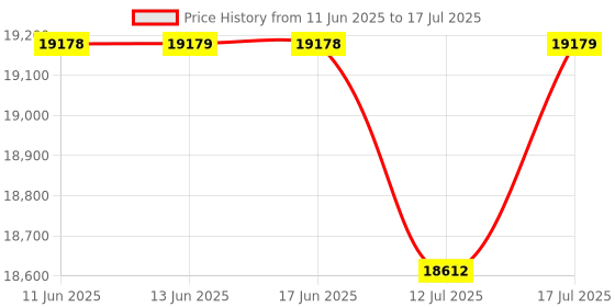 amazon.in Blu Ray DVD Player 2D 1080P Blu-ray DVD Player for TV/Projector,Support All DVDs and Region A B C Blu-ray Discs,HDMI/CVBS/Audio L and R/Coaxial Output Price History Graph from 11 Jun 2025 to 17 Jul 2025