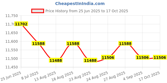 amazon.in Blu-ray Storage Bundle Pack - 50 Blu-ray Protective Sleeves Plus 2 Binders – Optimal Storage and Organizer (10265) Price History Graph from 25 Jun 2025 to 16 Oct 2025