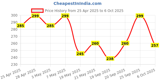 amazon.in Blu Tack, Multipurpose Reusable Adhesive, Clean, Safe & Easy to Use, Non-Toxic, Handy (Size-75grams) Price History Graph from 25 Apr 2025 to 6 Oct 2025