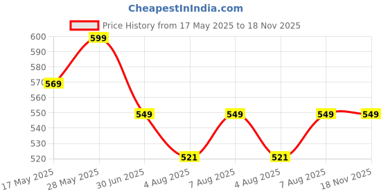 amazon.in BLU VAPOUR Krishna dress for Kids, krishna dress for baby boy, kanha dress for kids, krishna costume for baby boy,krishna costume for Janmashtami, 3 Months-8 Years Price History Graph from 17 May 2025 to 18 Nov 2025