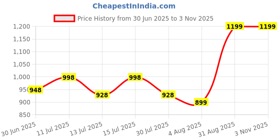 amazon.in BLU VAPOUR Krishna dress for Kids, krishna dress for baby boy, kanha dress for kids, krishna costume for baby boy,krishna costume for Janmashtami,3 Months-8 Years Price History Graph from 30 Jun 2025 to 2 Nov 2025