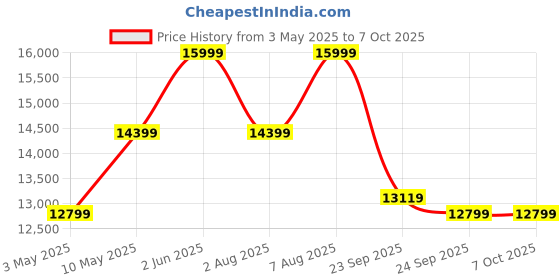 amazon.in BluArmor C50 RIDEGRID 2.0 Mesh Intercom, Bluetooth 5.3 Price History Graph from 3 May 2025 to 5 Oct 2025