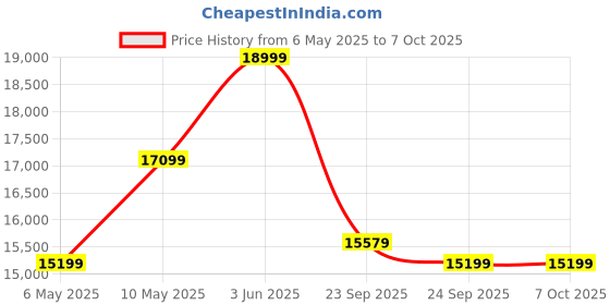 amazon.in BluArmor C50Plus RIDEGRID 2.0 Mesh Intercom Bluetooth 5.3 Wireless TStick Remote Price History Graph from 6 May 2025 to 7 Oct 2025