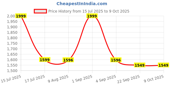 amazon.in Blubein APPLE CIDER VINEGAR Effervescent Tablets | India’s First Clinically Proven ACV for Weight Loss | With Vitamin B6 & B12 | Multi-Flavor | 15 Tablets x Pack of 8 Price History Graph from 15 Jul 2025 to 8 Oct 2025