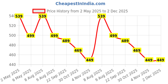 amazon.in Blubein Gut Detox | Cleanse Plant-Based Tablets for Men & Women | Reduces Acidity, Constipation & Supports Digestion With Ayurvedic Herbs Enhances Gut Health | 60 Veg Tablets Price History Graph from 2 May 2025 to 2 Dec 2025
