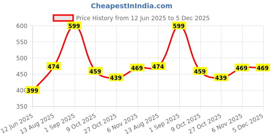 amazon.in Blubein Premium Protein Shaker 600ml with SS Wisk | 100% Leak Proof | Protein shaker for gym workout | Stylish Black blubein Price History Graph from 12 Jun 2025 to 5 Dec 2025