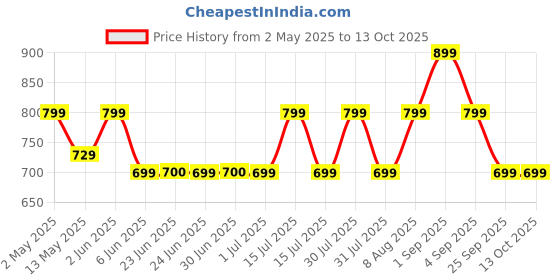 amazon.in blubein Testo Xtreme | Natural Testosterone Support for Men with KSM-66 Ashwagandha & 8 Herbal Extracts | Supports Muscle Growth, Strength, and Stamina - 60 Veg Tablets blubein Price History Graph from 2 May 2025 to 13 Oct 2025