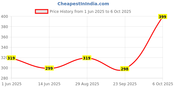amazon.in Blubein Vitamin C Chewable Tablets with Vitamin D, Zinc, Amla Extract & Antioxidants | Boosts Immunity & Skin Glow | Orange Flavour - 60 Veg Tablets Price History Graph from 1 Jun 2025 to 6 Oct 2025