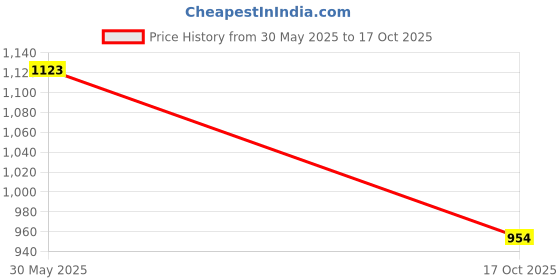 amazon.in BluBird Rapid Tie Adjustable Strap, 15" Expandable Heavy Duty Indoor Outdoor Ball Ties Cord (UV Resistant, No Recoil Like Bungee Cord, Black Price History Graph from 30 May 2025 to 17 Oct 2025